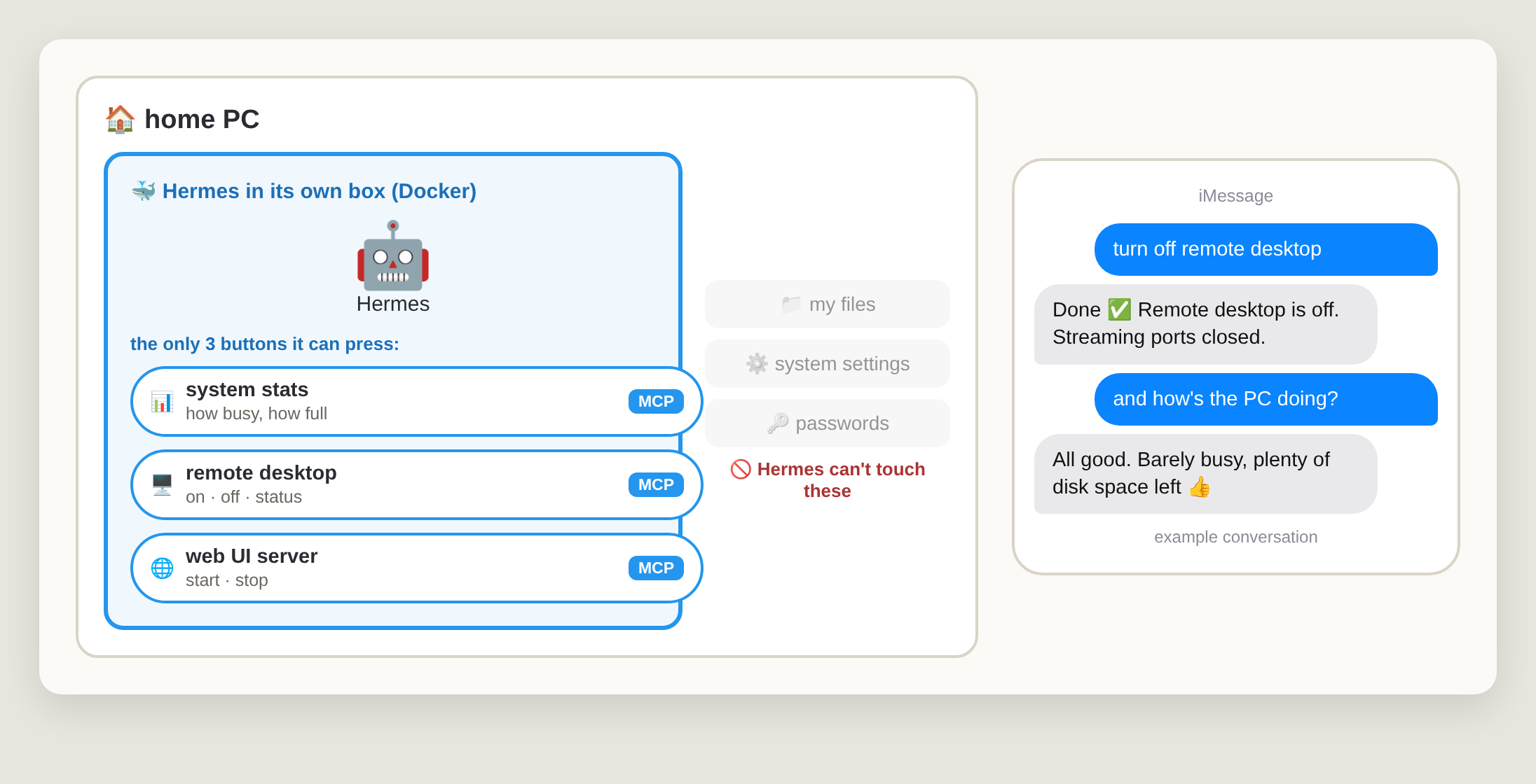 Hermes inside a Docker box on the home PC, with three MCP buttons through the wall: system stats, remote desktop and the web UI server. My files, settings and passwords are outside the box. An iMessage chat shows turning off remote desktop by text.
