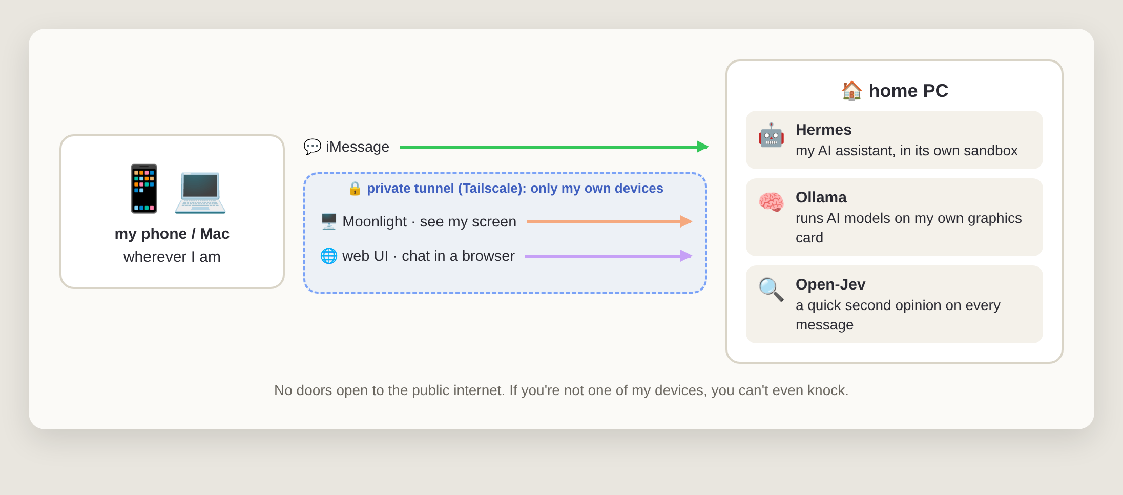 My phone and Mac connect to my home PC through iMessage, and through a private Tailscale tunnel for Moonlight and the web UI. The home PC runs Hermes, Ollama and Open-Jev.
