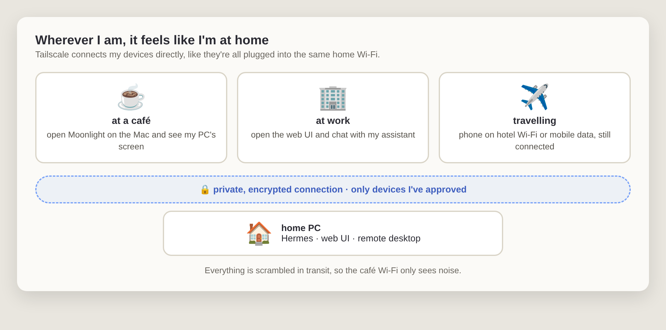 From a café, work or while travelling, my devices reach the home PC through a private encrypted Tailscale connection.