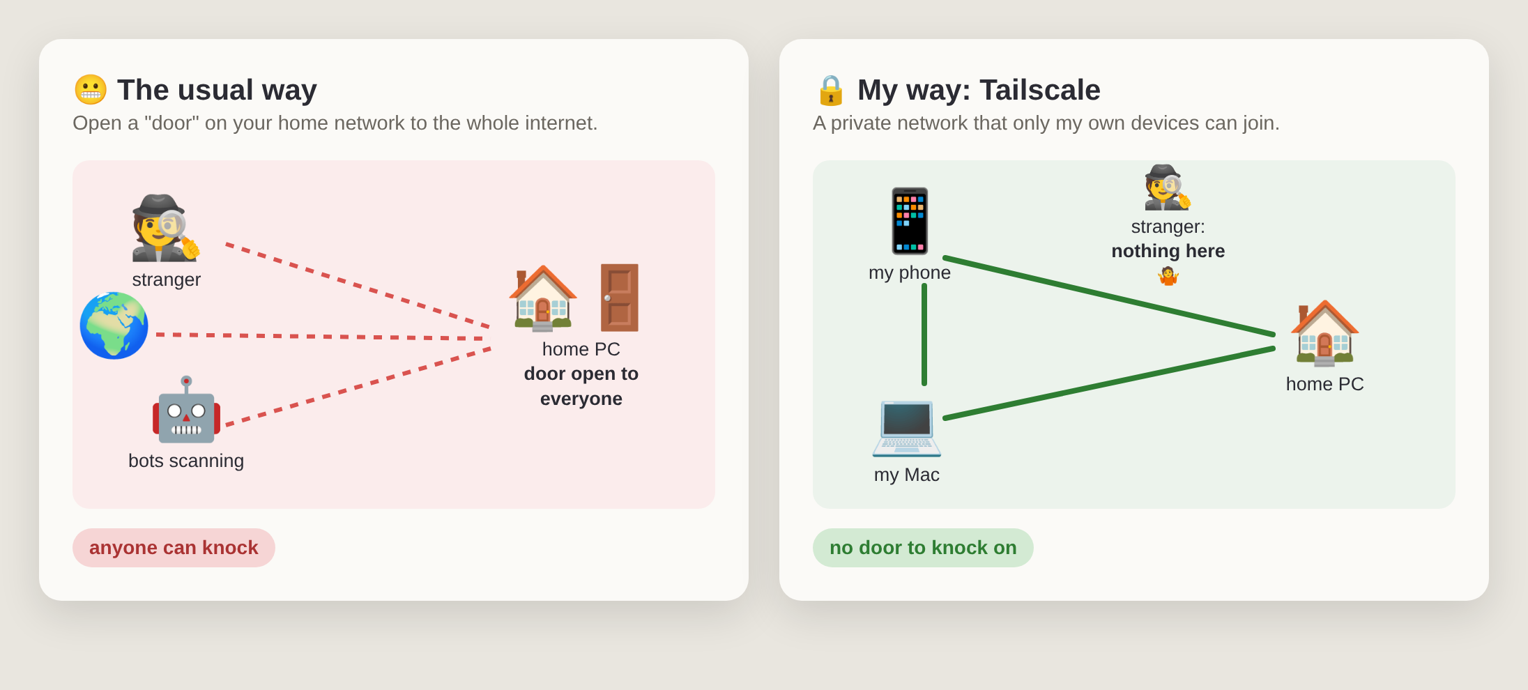 Left: the usual way, a home PC with a door open to strangers and bots on the internet. Right: Tailscale, where only my phone, Mac and home PC are connected and a stranger finds nothing.