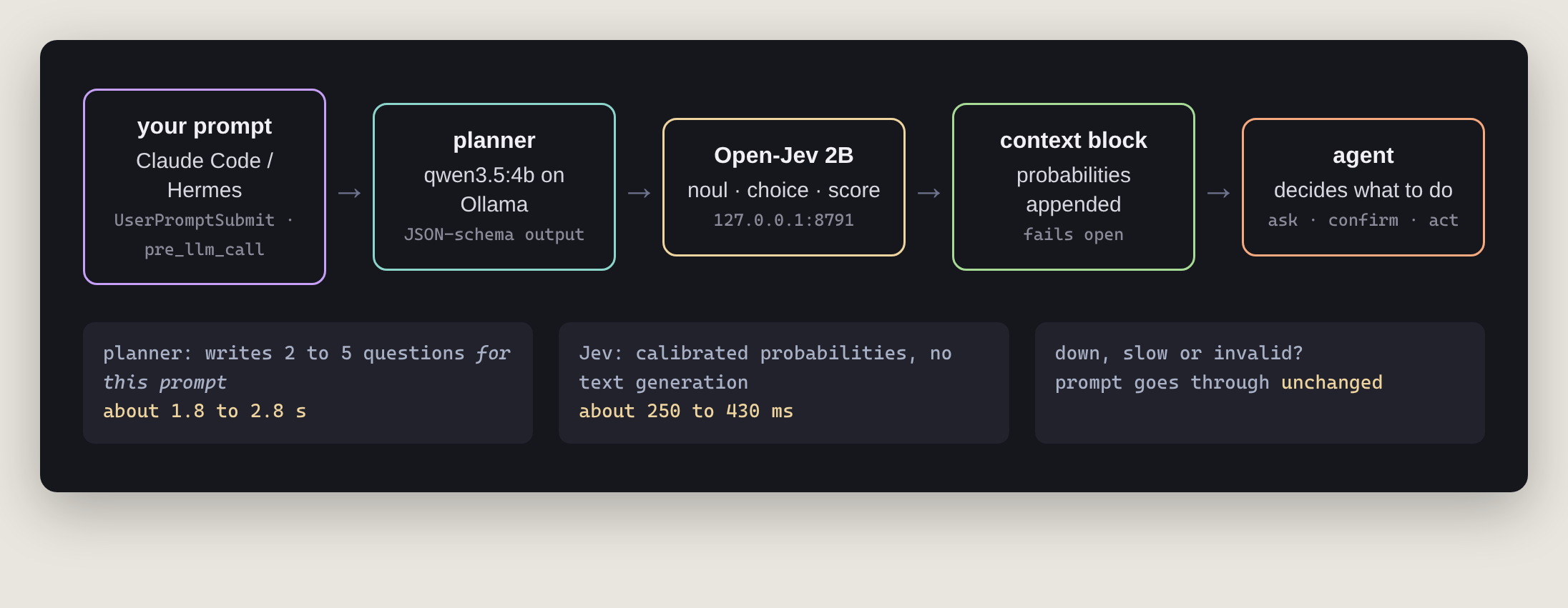 Pipeline: prompt → Ollama planner → Open-Jev 2B → context block → agent